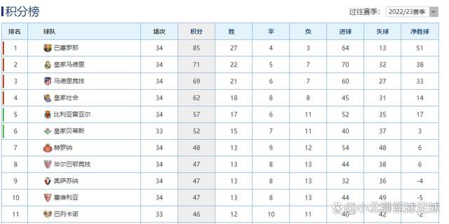 最终罗马客场2-1逆转萨索洛，罗马联赛4轮不败。